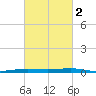 Fort Macomb tide chart for Tuesday, March 2, 2021