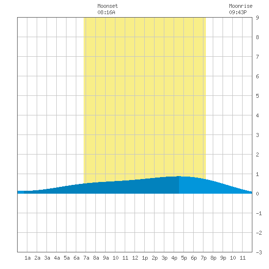 Fort Macomb tide chart for Tuesday, March 30, 2021