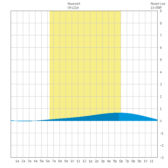 Fort Macomb tide chart for Wednesday, March 3, 2021