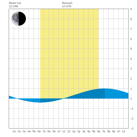 Fort Macomb tide chart for Friday, March 5, 2021