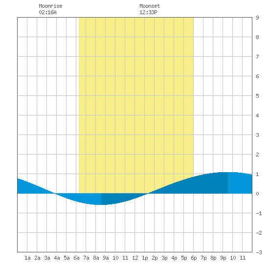 Fort Macomb tide chart for Sunday, March 7, 2021