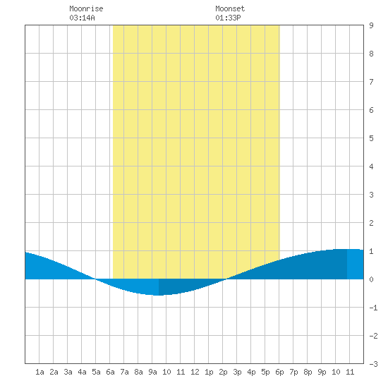 Fort Macomb tide chart for Monday, March 8, 2021