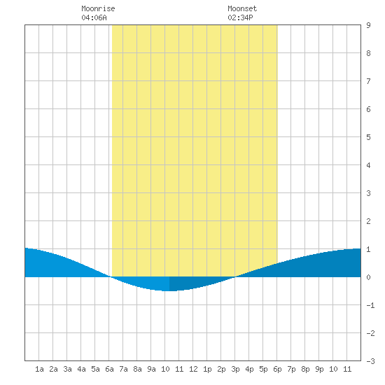 Fort Macomb tide chart for Tuesday, March 9, 2021