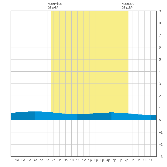 Fort Macomb tide chart for Saturday, April 10, 2021