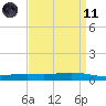 Fort Macomb tide chart for Sunday, April 11, 2021
