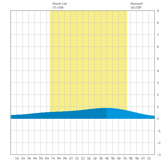 Fort Macomb tide chart for Monday, April 12, 2021
