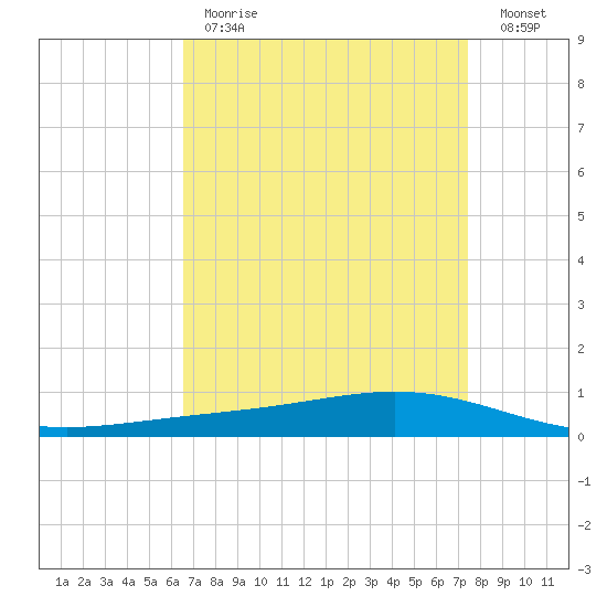 Fort Macomb tide chart for Tuesday, April 13, 2021