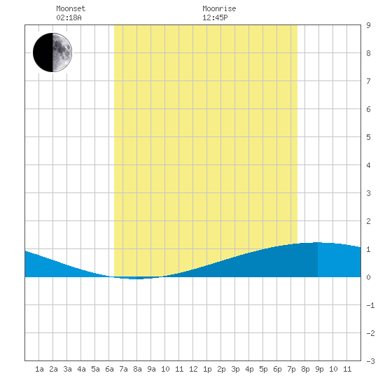 Fort Macomb tide chart for Tuesday, April 20, 2021