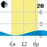 Fort Macomb tide chart for Tuesday, April 20, 2021