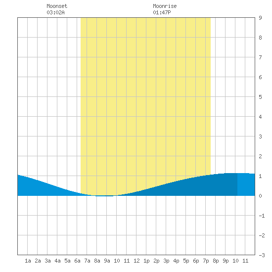 Fort Macomb tide chart for Wednesday, April 21, 2021