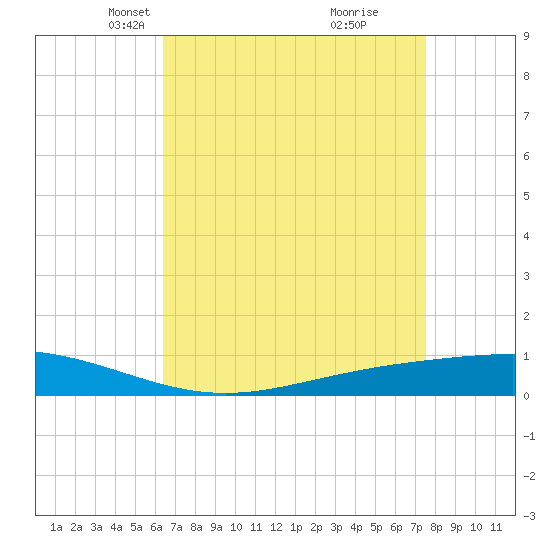 Fort Macomb tide chart for Thursday, April 22, 2021