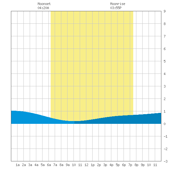 Fort Macomb tide chart for Friday, April 23, 2021