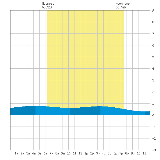 Fort Macomb tide chart for Sunday, April 25, 2021