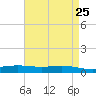 Fort Macomb tide chart for Sunday, April 25, 2021