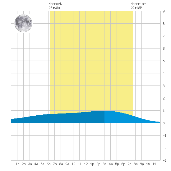 Fort Macomb tide chart for Monday, April 26, 2021