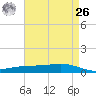 Fort Macomb tide chart for Monday, April 26, 2021