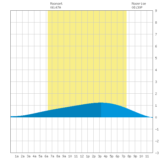 Fort Macomb tide chart for Tuesday, April 27, 2021