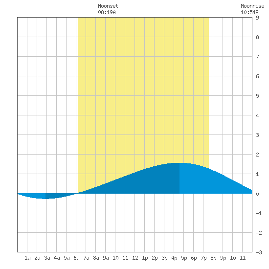 Fort Macomb tide chart for Thursday, April 29, 2021