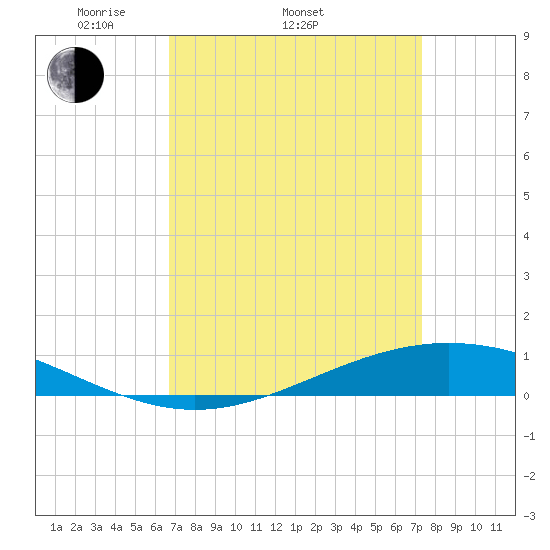Fort Macomb tide chart for Sunday, April 4, 2021