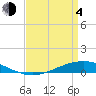 Fort Macomb tide chart for Sunday, April 4, 2021