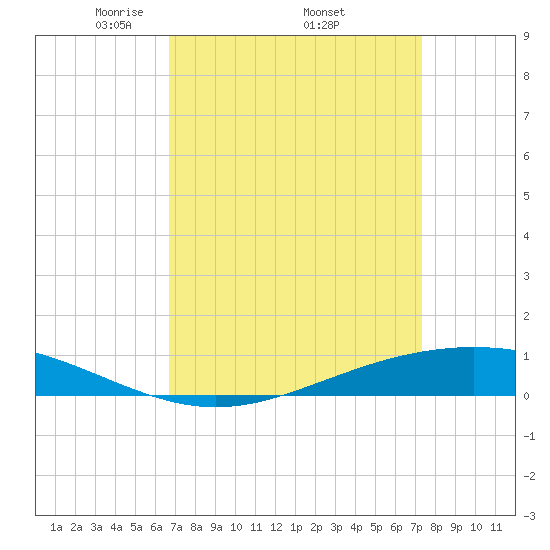 Fort Macomb tide chart for Monday, April 5, 2021