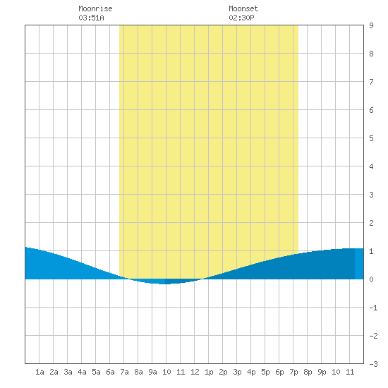 Fort Macomb tide chart for Tuesday, April 6, 2021