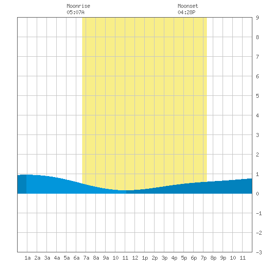 Fort Macomb tide chart for Thursday, April 8, 2021