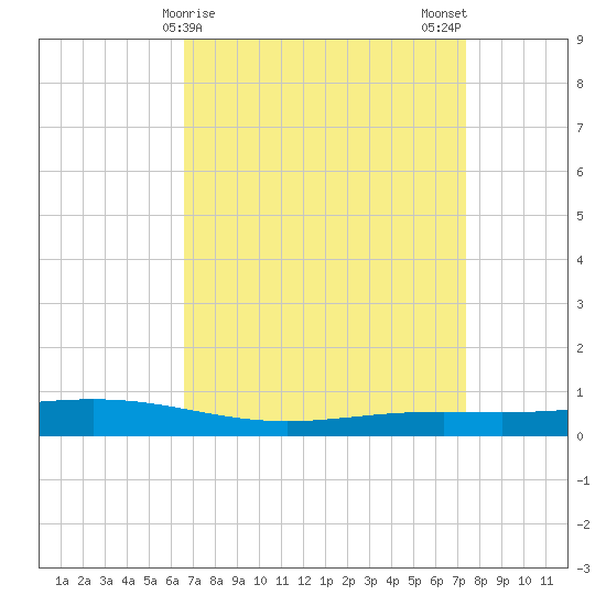 Fort Macomb tide chart for Friday, April 9, 2021