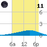 Fort Macomb tide chart for Tuesday, May 11, 2021