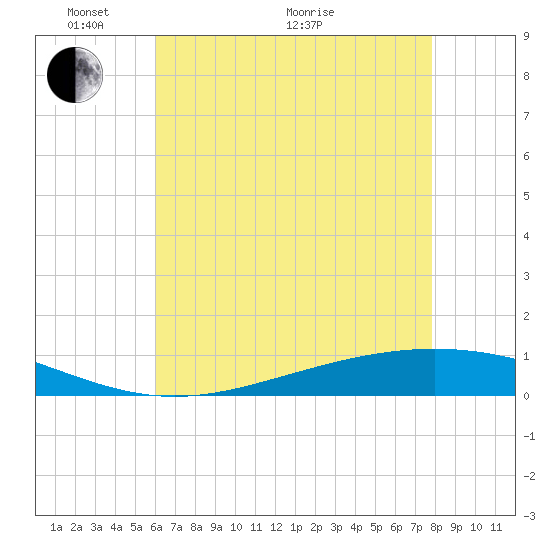 Fort Macomb tide chart for Wednesday, May 19, 2021