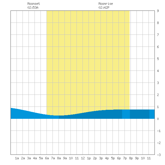 Fort Macomb tide chart for Friday, May 21, 2021