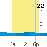 Fort Macomb tide chart for Saturday, May 22, 2021