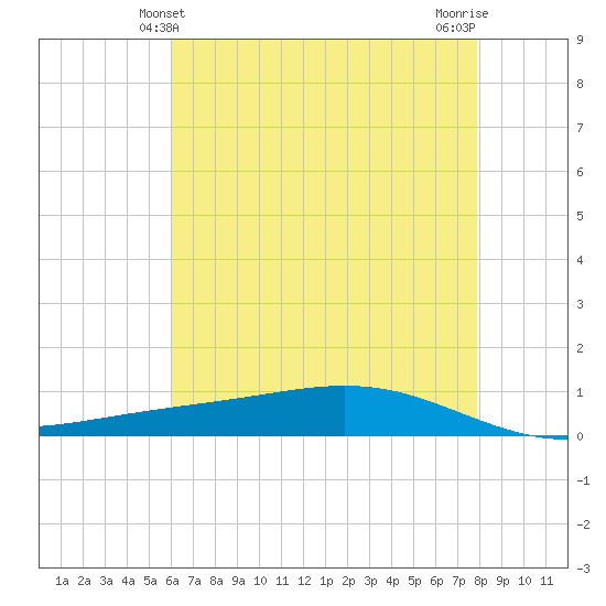 Fort Macomb tide chart for Monday, May 24, 2021