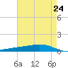 Fort Macomb tide chart for Monday, May 24, 2021