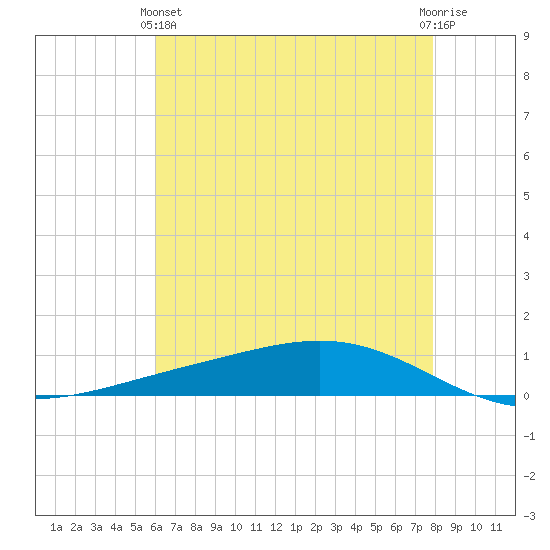 Fort Macomb tide chart for Tuesday, May 25, 2021