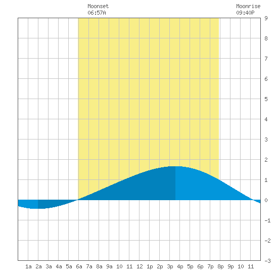 Fort Macomb tide chart for Thursday, May 27, 2021