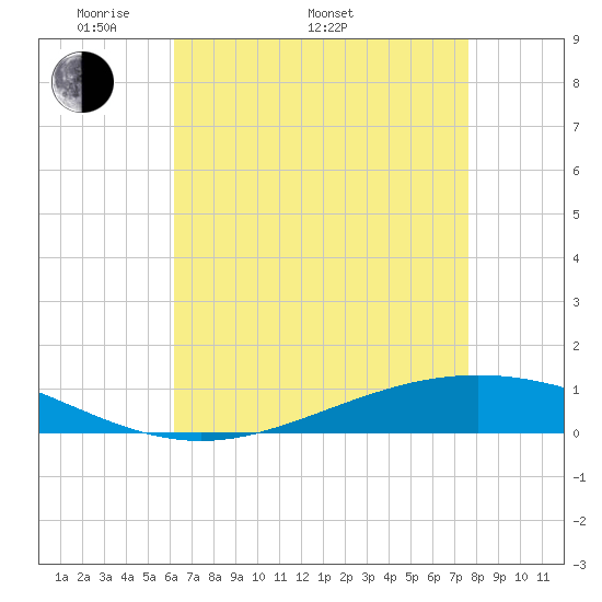 Fort Macomb tide chart for Monday, May 3, 2021
