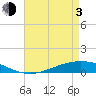 Fort Macomb tide chart for Monday, May 3, 2021