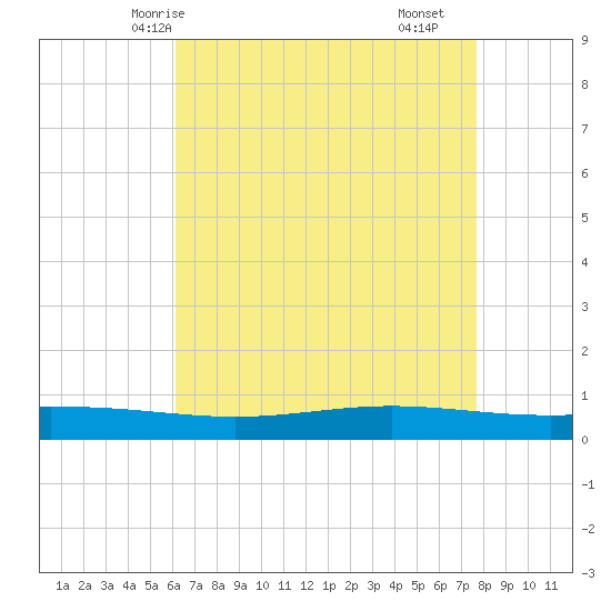 Fort Macomb tide chart for Friday, May 7, 2021