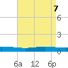 Fort Macomb tide chart for Friday, May 7, 2021