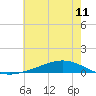 Fort Macomb tide chart for Friday, June 11, 2021