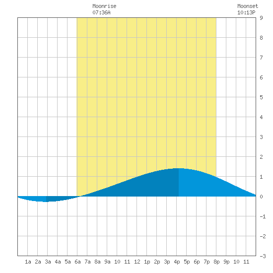 Fort Macomb tide chart for Saturday, June 12, 2021