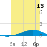 Fort Macomb tide chart for Sunday, June 13, 2021