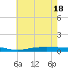 Fort Macomb tide chart for Friday, June 18, 2021