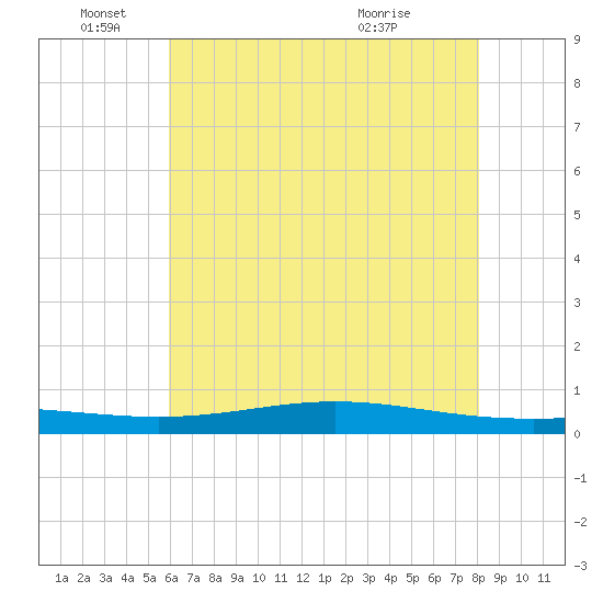 Fort Macomb tide chart for Saturday, June 19, 2021