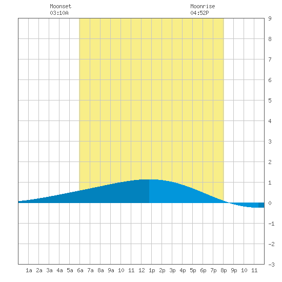 Fort Macomb tide chart for Monday, June 21, 2021