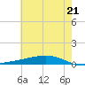 Fort Macomb tide chart for Monday, June 21, 2021