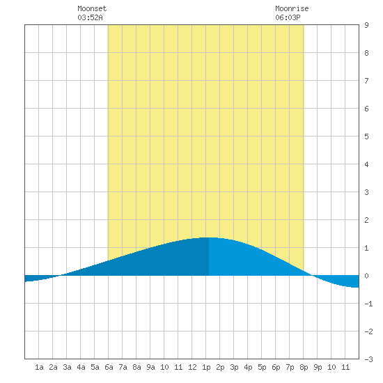 Fort Macomb tide chart for Tuesday, June 22, 2021