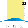 Fort Macomb tide chart for Tuesday, June 22, 2021