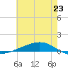 Fort Macomb tide chart for Wednesday, June 23, 2021